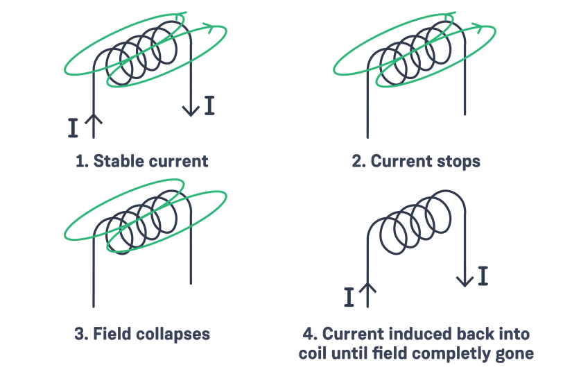 What is an Inductor?